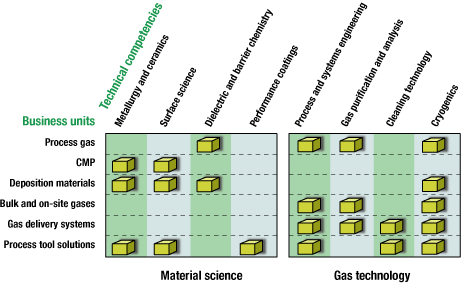 R&D platforms for material science and gas technology